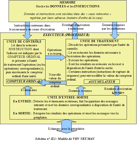 Modle de Von Neuman